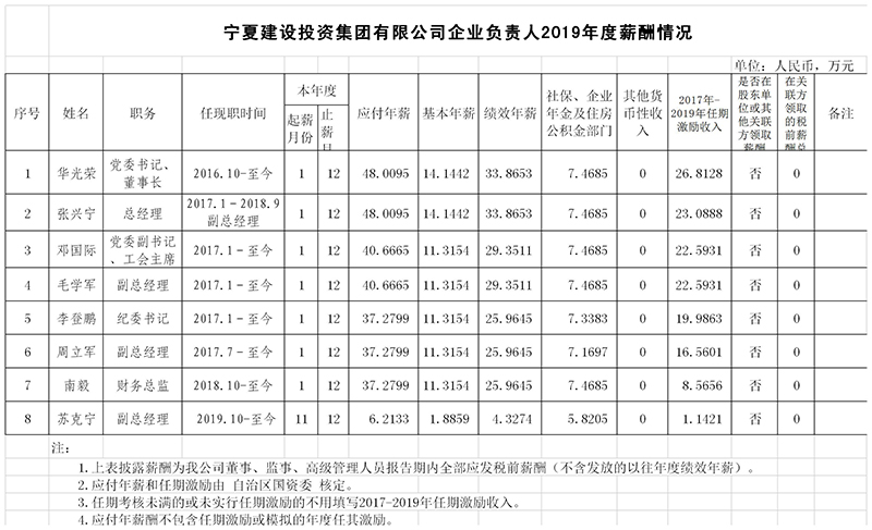 關(guān)于寧夏建投集團負責人2019年度薪酬情況的公示.jpg