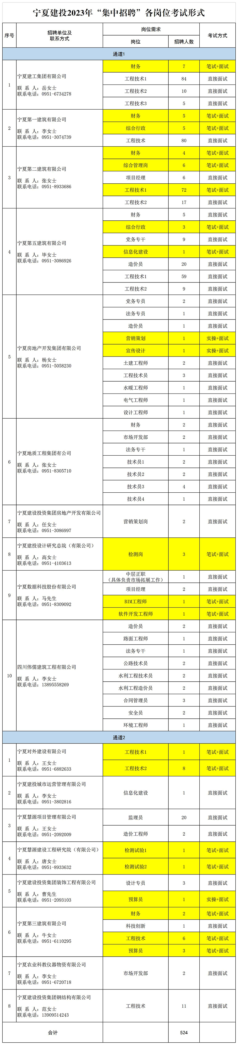 2.圖片1-寧夏建投2023年“集中招聘”各招聘崗位考試形式.jpg